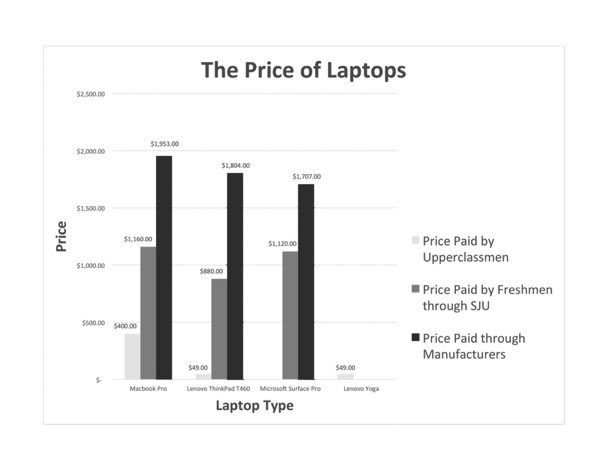 Laptop prices not so shocking