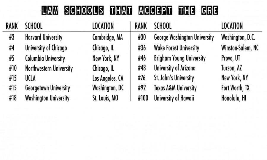 St.+Johns+Law+School+to+Accept+the+GRE